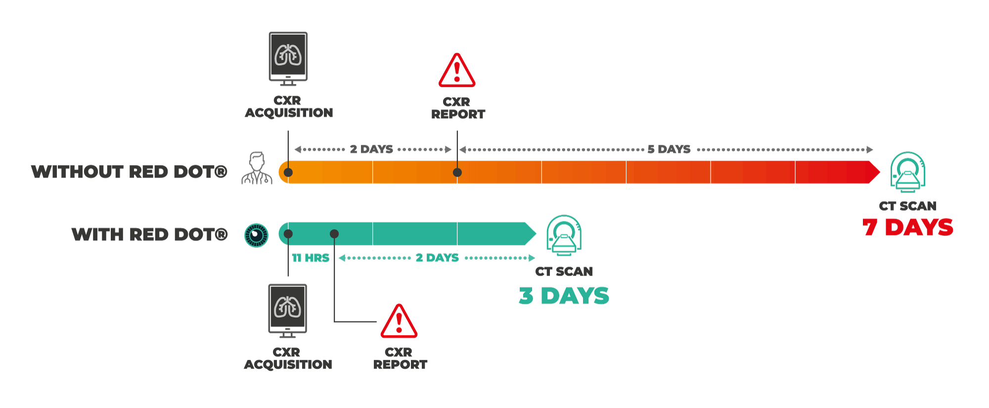 Graph showing reduction of pathway from 7 to 3 days using red dot